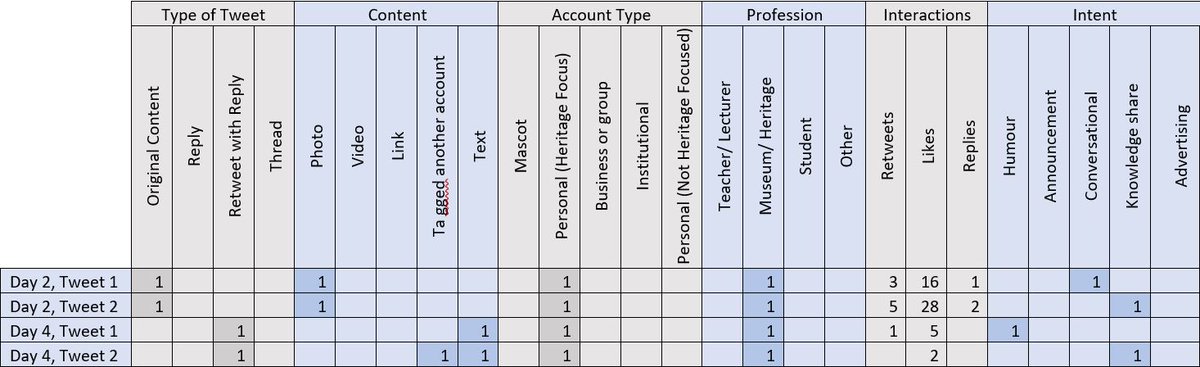 7. This rubric table shows the analysis of four tweets from a conservator, it shows that content posted with a photo gained the highest engagement, regardless of intent.  #NatSCAConservation