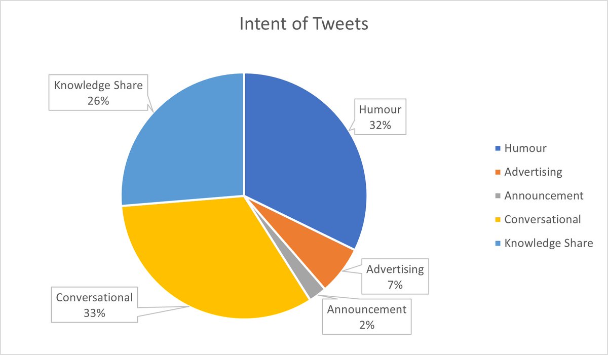 4. Taxidermy was chosen for the study as it borders art and science and is represented in a range of museum collections. The content produced during the week predominantly had knowledge sharing, humourous and conversational intents.  #NatSCAConservation