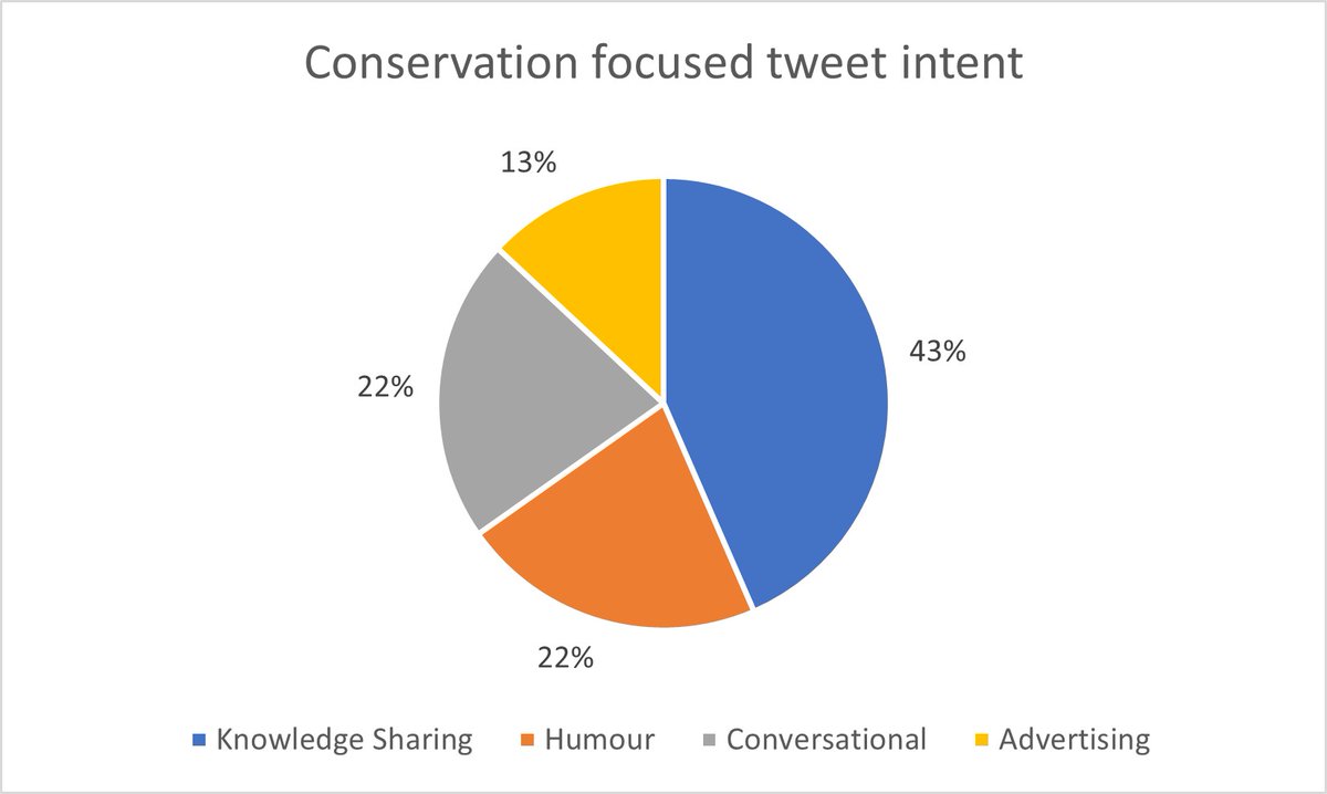 6. 43% of the conservation-focused tweets had a knowledge sharing intent. The prompt 'Troubling Taxidermy' produced discussions around why specimens may be damaged, offering an opportunity to invite non-professionals into conservation work.  #NatSCAConservation