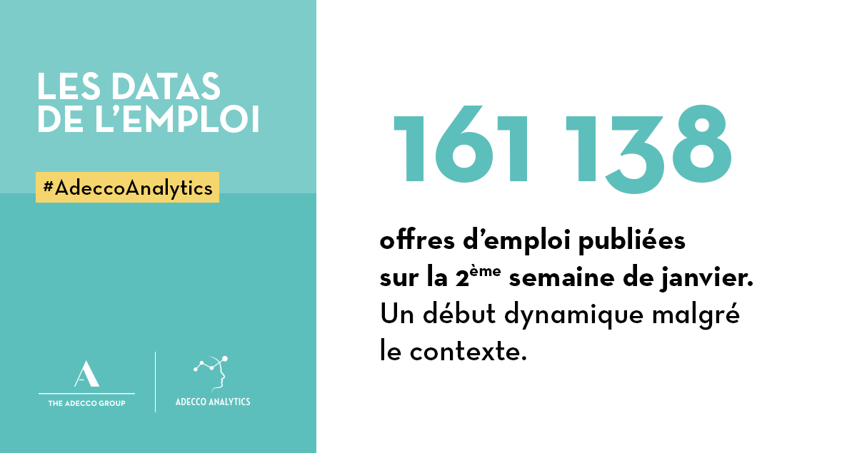 Observatoire des offres #AdeccoAnalytics : Avec un volume de publications de 161 138 offres sur la 2ème semaine de janvier, nous observons une reprise après la période des fêtes traditionnellement calme et comparable à celle de début 2020, bien qu’à un niveau moindre (-13%)