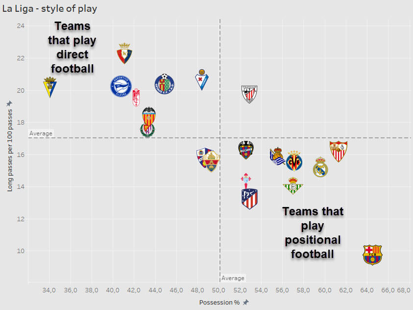 Here, by measuring long passes per 100 passes and possession %, I wanted to see which teams classify as more direct and which as positional.Interestingly, while that usually wouldn't be the case, now Atlético Madrid are firmly in the lower right quadrant.Change in philosophy?