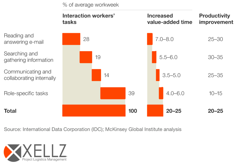 XELLZ_BV's tweet photo. Improved communication &amp; collaboration through technologies improves productivity by 20 to 25 percent. 
At XELLZ we have achieved this by using our IT platform and the PLCC.
#breakbulk #projectfreight #projectcargo #logistics  #projects #productivity #improved #collaboration https://t.co/qBjnzI6v6l