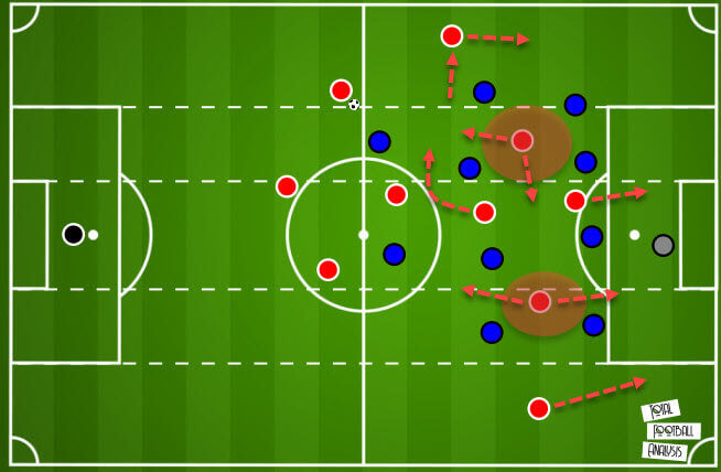 Want to find key players like Félix or Ángel Correa and then deploy the ball into the danger areas.Here's a graphical representation of such a setup. Three in the back, two midfielders close by but on different height, and two key pieces in half-spaces.A winning formula?
