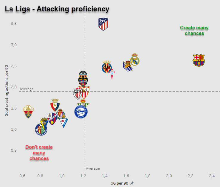 Here is a chart measuring xG per 90 and goal-creating chances per 90. You want your team to be in the top-right quadrant among the most proficient chance-creators.Intriguingly, while also overperforming their xG, Atlético Madrid top the charts in goal-creating chances per 90!
