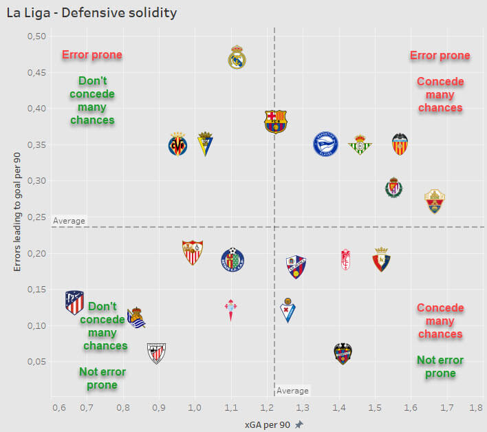 Still, it wouldn't matter much if their defence wasn't as good. Luckily, and perhaps unsurprisingly, it is.In fact, it's the best in  @LaLiga by far. Here's a scatter plot that confirms it.Atlético Madrid are defensive giants. In other news, though, water is wet, right?