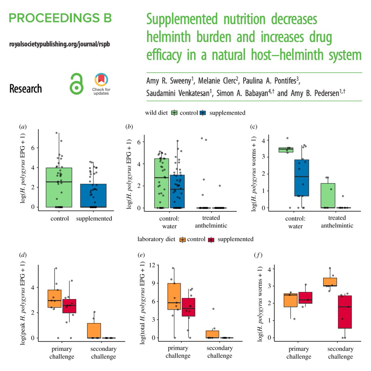 arsweeny's tweet photo. 📢 New paper! Using complementary wild and laboratory populations of the same host-helminth system we show that nutrition supplementation increases resistance to helminths and efficacy of deworming. 🐭🍎🍔 Delighted this is out today in @RSocPublishing 

https://t.co/GwDpjBdfQ1 https://t.co/JlbQYxh1X7