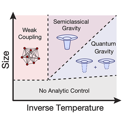 PhysRevLett's tweet photo. Many-Body Chaos in the Sachdev-Ye-Kitaev Model
A numerical technique allows the verification of analytical bounds for the SYK model and the investigation of chaotic behavior in generic quantum many-body systems of high dimensions https://t.co/rCidqpmiQG https://t.co/0X0sw4n9R2