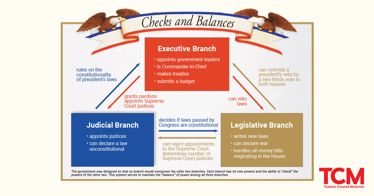 It’s #InaugurationDay! Teach students about the checks and balances of the three branches of government with this printable poster. Download now for your classroom: bit.ly/3p0gAQt

#TCMunited #TCMcivics #TeachOutsidetheTextbook #SocialStudiesMatters