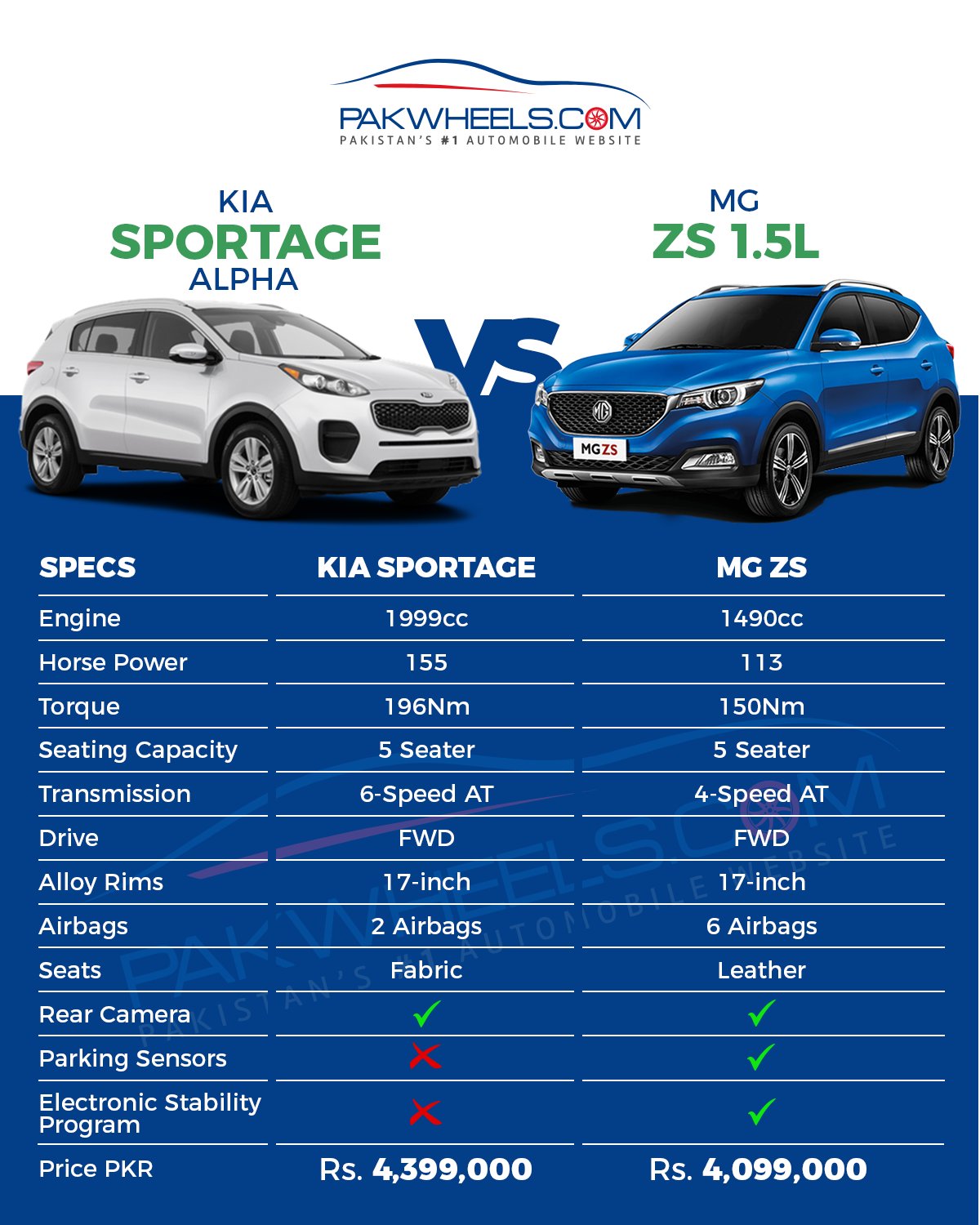 PakWheels on X As MG ZS has just entered the Pakistani market we are here to compare it with KIA Sportage Alpha. Click here for details https t dxCuit4P2h https t DhVWyhZ9oE X