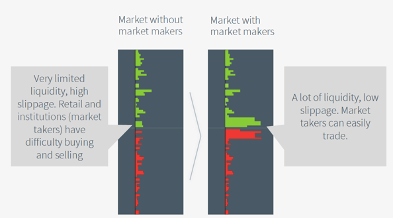 3.5) By offering both bid and ask in a stable market, MMs quickly profit of bid-ask discrepancy, however, when markets trend and there is high volatility, the risks and rewards increase and sophisticated MMs employ a range of strategies to max. profit.(Image source: Wintermute)