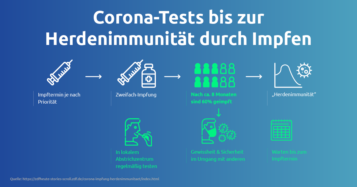 Laut dem <a href="/ZDF/">ZDF</a> ist mit einer #Herdenimmunität erst ab in ca. 8 Monaten zu rechnen, da es nur limitierte Impf-Kapazitäten gibt. Mindestens zur eigenen Impfung sind präventive #Coronatests ein effektives Mittel, um die Ausbreitung von #Corona einzudämmen. buff.ly/3nY0UvZ