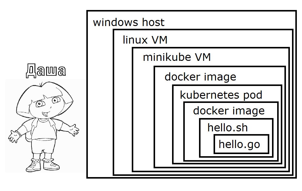 Помоги Даше-разработчице понять, на каком уровне протекает абстракция