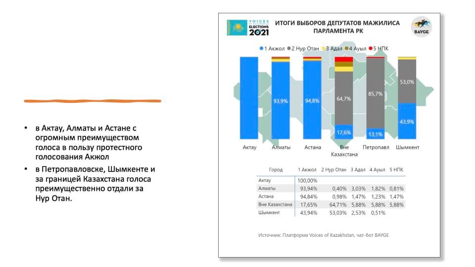 NotExtremists's tweet photo. 📑Results: Kazakhstanis via the chatbot Bayge predominantly voted for #AkZhol (in favour of the protest voting scheme). 

🔶However, judging by the spam attack &amp; the creation of Bayge clone fakes, #NurOtan supporters cannot complain that they were unaware of the exit poll. https://t.co/5oUh69CIFe