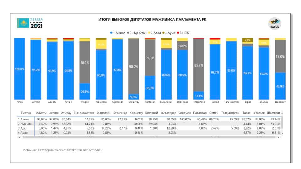 NotExtremists's tweet photo. 📑Results: Kazakhstanis via the chatbot Bayge predominantly voted for #AkZhol (in favour of the protest voting scheme). 

🔶However, judging by the spam attack &amp; the creation of Bayge clone fakes, #NurOtan supporters cannot complain that they were unaware of the exit poll. https://t.co/5oUh69CIFe