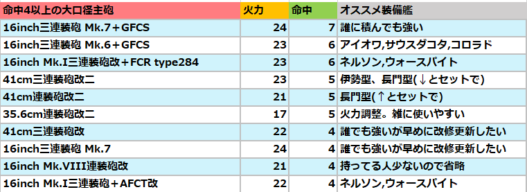 だれかさん 支援艦隊に電探積むときにお使いください