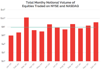 7.7) So how big is this market? For reference, the total notional monthly volume for equities on the NYSE and NASDAQ for September 2020 was approximately $8.7 trillion, with an average of $7.9 trillion per month for 2020.(Data source: CBOE)