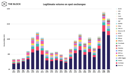 7.10) The Block Legitimate Volume Index for September 2020 was over $169 billion (~2% of the $8.7 trillion volume in US equities for September above).(Image source: The Block)
