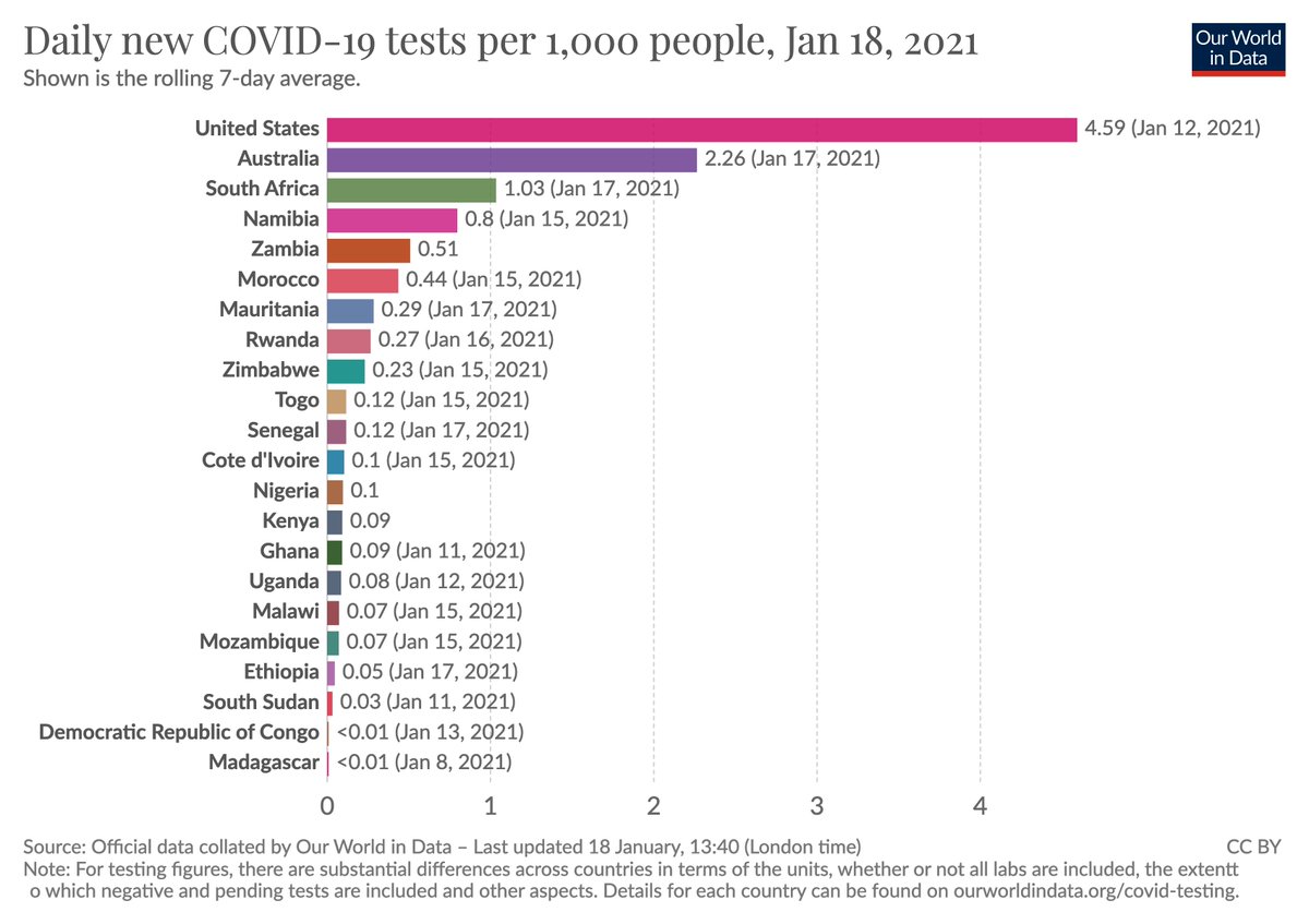We are bringing together the data on testing here  https://ourworldindata.org/coronavirus-data-explorer?tab=map&zoomToSelection=true&country=DZA~AGO~BEN~BWA~BFA~BDI~CMR~CPV~CAF~TCD~COM~COG~CIV~COD~DJI~EGY~GNQ~ERI~SWZ~ETH~GAB~GMB~GHA~GIN~GNB~KEN~LSO~LBR~LBY~MDG~MWI~MLI~MRT~MUS~MAR~MOZ~NAM~NER~NGA~RWA~STP~SEN~SYC~SLE~SOM~ZAF~SSD~SDN~TGO~TUN~UGA~ZMB~ZWE~USA~AUS&region=World&testsMetric=true&interval=smoothed&perCapita=true&colorScale=continents&smoothing=7&pickerMetric=total_cases&pickerSort=descThe chart below is a snapshot of the current situation – several African countries in comparison with the US and Australia.