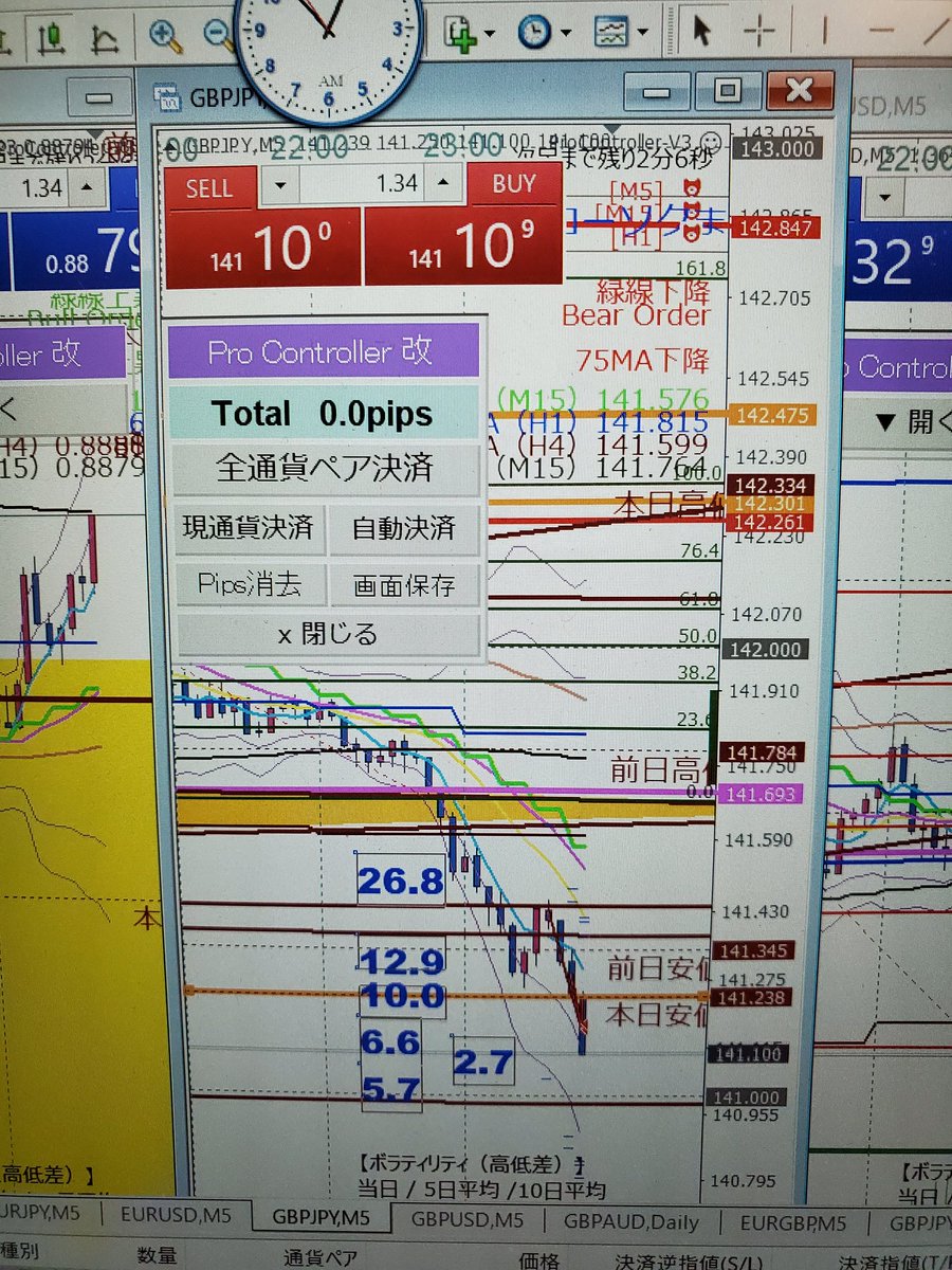 Tribe146158448's tweet photo. ポン円戻り売り⤵️行かれたときの為に打診で入り、ユロポン上げなのにユーロ円上げずでどんどん追加したが動き止まったらチキン🍗逃げ🙂#及川式 https://t.co/cQLHKnEaEh