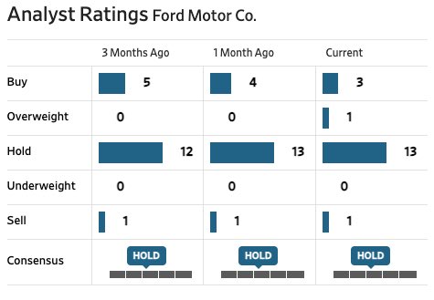 Here is the average analyst ratings on  $F and PT