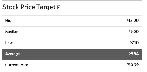 Here is the average analyst ratings on  $F and PT