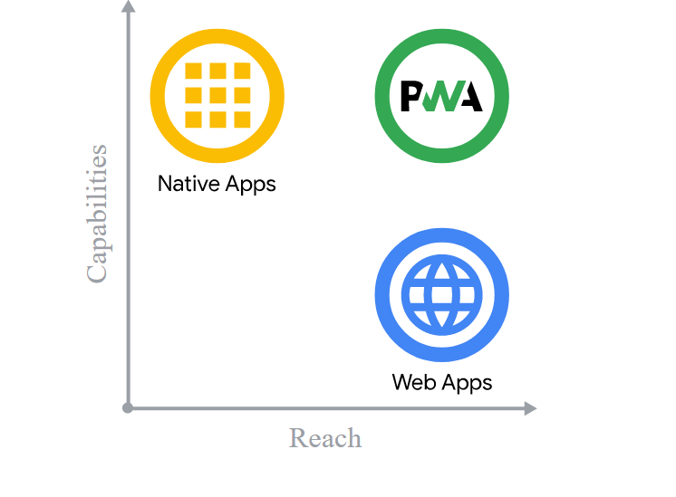 Read this amazing article. You'll understand more about the difference between web apps and native apps in term of their reach and capabilities  https://web.dev/what-are-pwas/ 