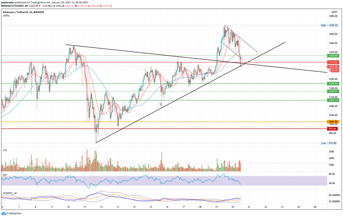 _JamesNesbitt's tweet photo. $ETH

Really needs to hold here for a bounce. #Crypto #Ethereum https://t.co/WiXLGlgsEv
