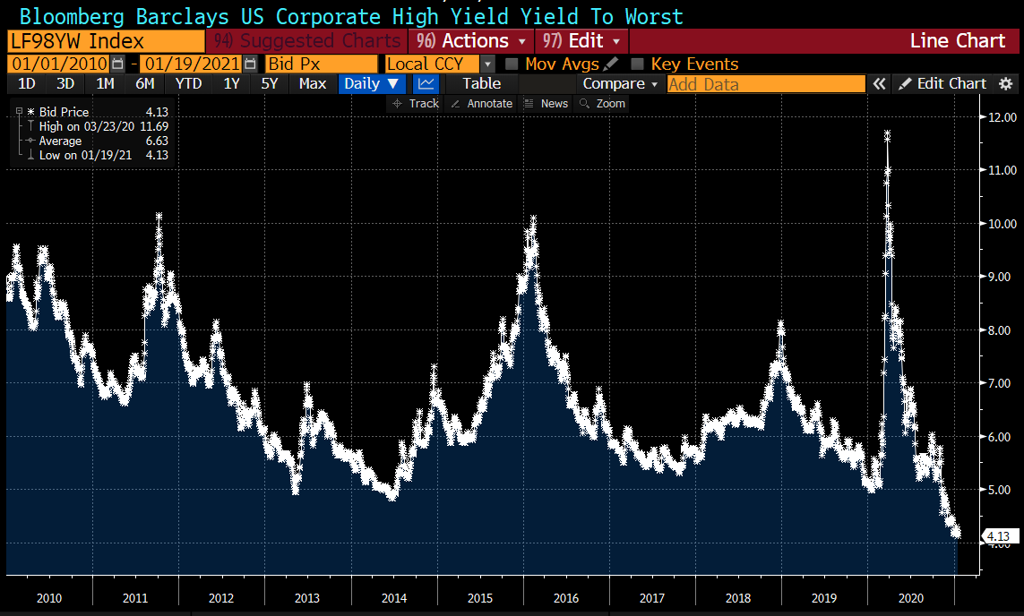 lisaabramowicz1's tweet photo. A new all-time low for U.S. junk bond yields, of 4.13%: https://t.co/c8zrKATtj8