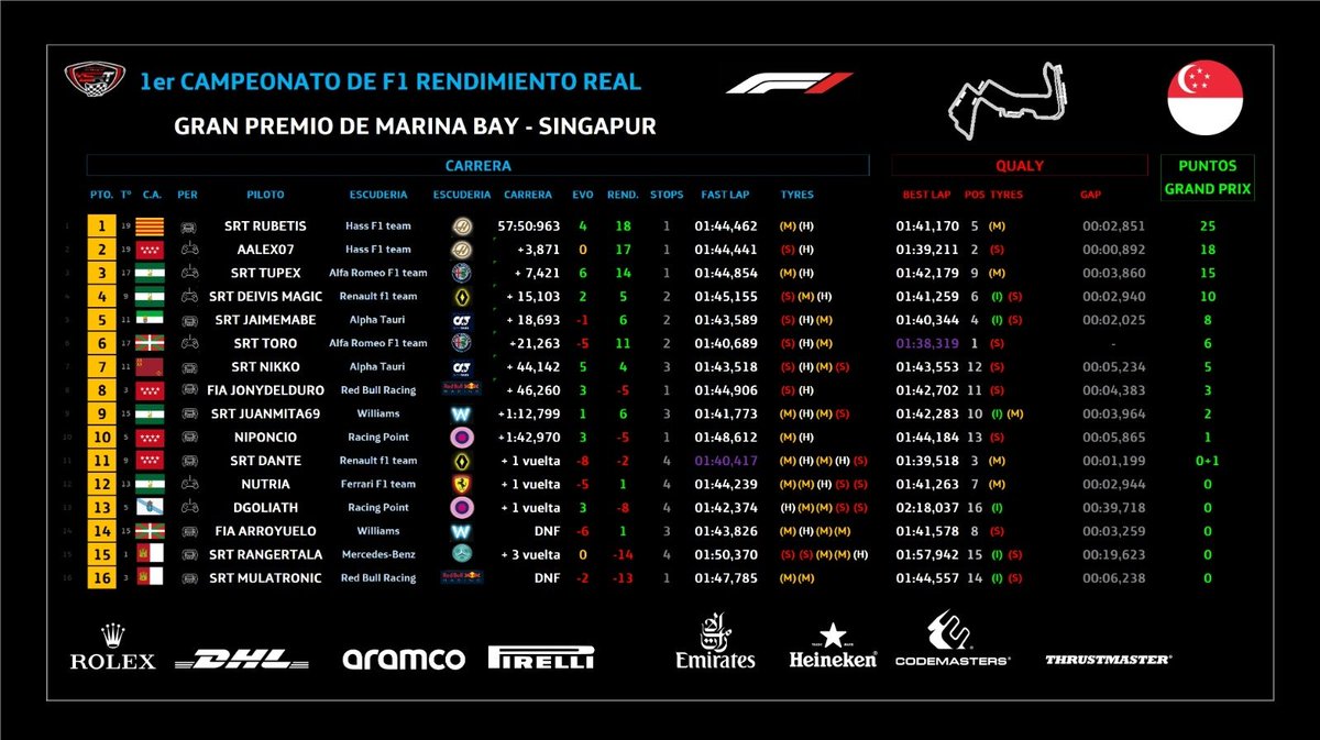 SRT_SpeedRacing's tweet photo. #F1RendimientoReal #Round01
#Results

Carrerón! Lluvia, noche, muros... Batallas épicas! Doblete de HAAS 😱
@SRT_RuBetis gana la carrera.
🥈 @aaleexx_07 (lo prometido es deuda 😜)
🥉 @MiniTupe https://t.co/CzGN9JaYZN