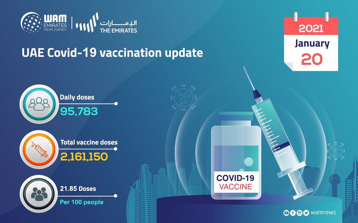 WAMNEWS_ENG's tweet photo. #UAE vaccinates 95,783 people against #COVID19 in last 24 hours.
#WamNews https://t.co/ckNQGxYZJY