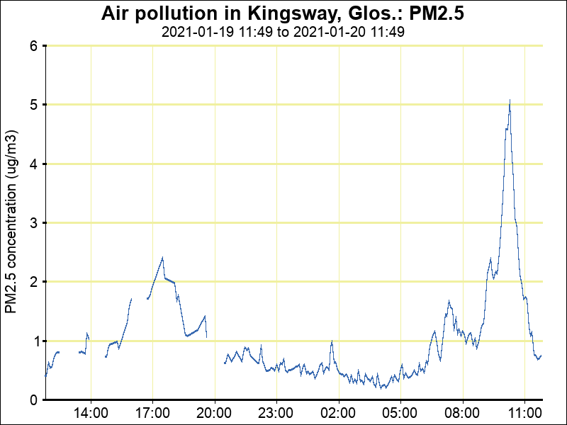 AirKingsway's tweet photo. Latest Kingsway air pollution (PM2.5) at 11:44 20/01/21 is 1 μg/m3.
Latest 1-hour mean is 1 μg/m3 and 24-hour mean is 1 μg/m3.
https://t.co/i5BlpUet9N https://t.co/jP1E9kiNj5 https://t.co/A1LDT3tprw