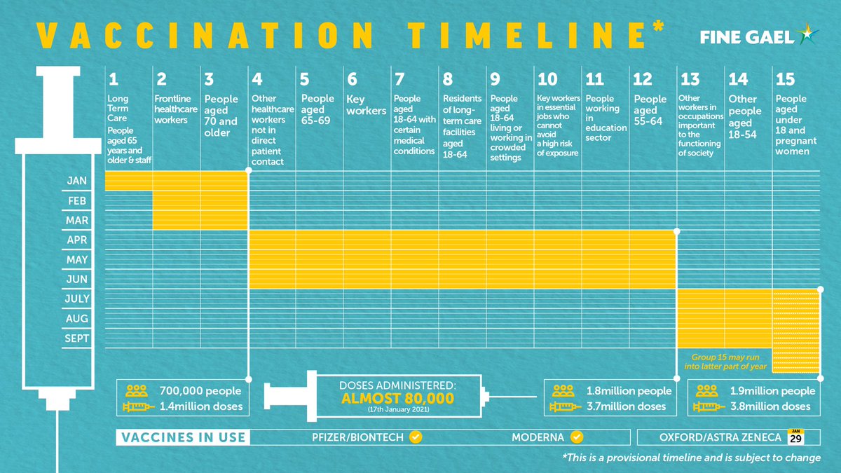 The earliest significant risk taking by this timetable is July as vaccinating everyone over 55 reduces these totals by at least 1/3 & presuming some level of protection against infection R at that point should be reducing. But still need under 100 cases a day /7