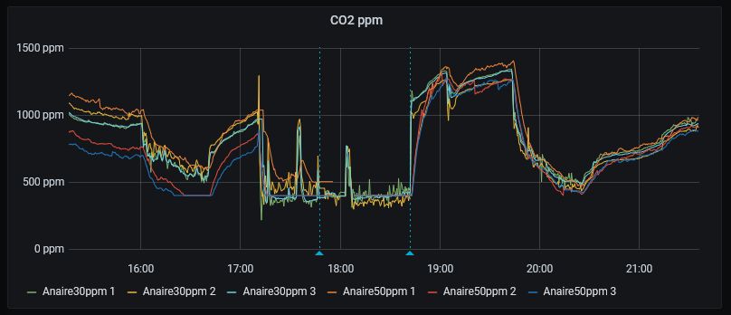 Ayer, finalmente, logramos realizar la calibración forzada a 400ppm de forma correcta. Seis dispositivos, 3 con MHZ14A y otros 3 con Sensirion SCD30. Todos ellos dentro de 100-150ppm <a href="/Anaire_co2/">Anaire</a> <a href="/Co2Covid/">CovidCO2</a> <a href="/Mila_Rodenas/">Mila Ródenas</a> @criptourbania <a href="/neofhito/">J. Vicente Cremades</a> #co2makers