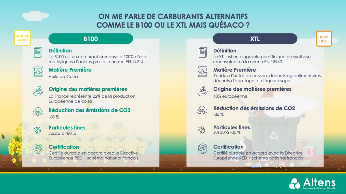 AltensFr's tweet photo. Fin du #Diesel, #Altens vous accompagne pour convertir 100% de votre flotte de véhicules aux carburants alternatifs. Avec le PUR-#XTL et le PUR-100 (#B100) deux #carburants complémentaires pour basculer rapidement et sans contrainte majeure votre parc (#camions, frigos, BTP) https://t.co/vSERXpxZDQ