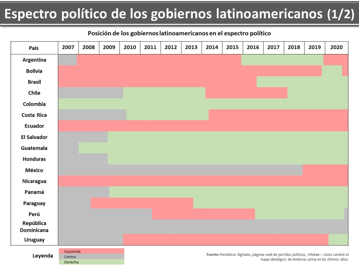 VictorDiazF's tweet photo. (1/7) La corriente económica de los partidos de gobierno de un país influye en sus políticas públicas, su modelo económico adoptado y su la percepción de la seguridad institucional. https://t.co/fWfmZdDnwH