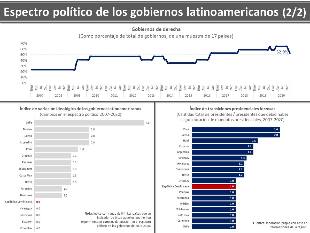 VictorDiazF's tweet photo. (1/7) La corriente económica de los partidos de gobierno de un país influye en sus políticas públicas, su modelo económico adoptado y su la percepción de la seguridad institucional. https://t.co/fWfmZdDnwH