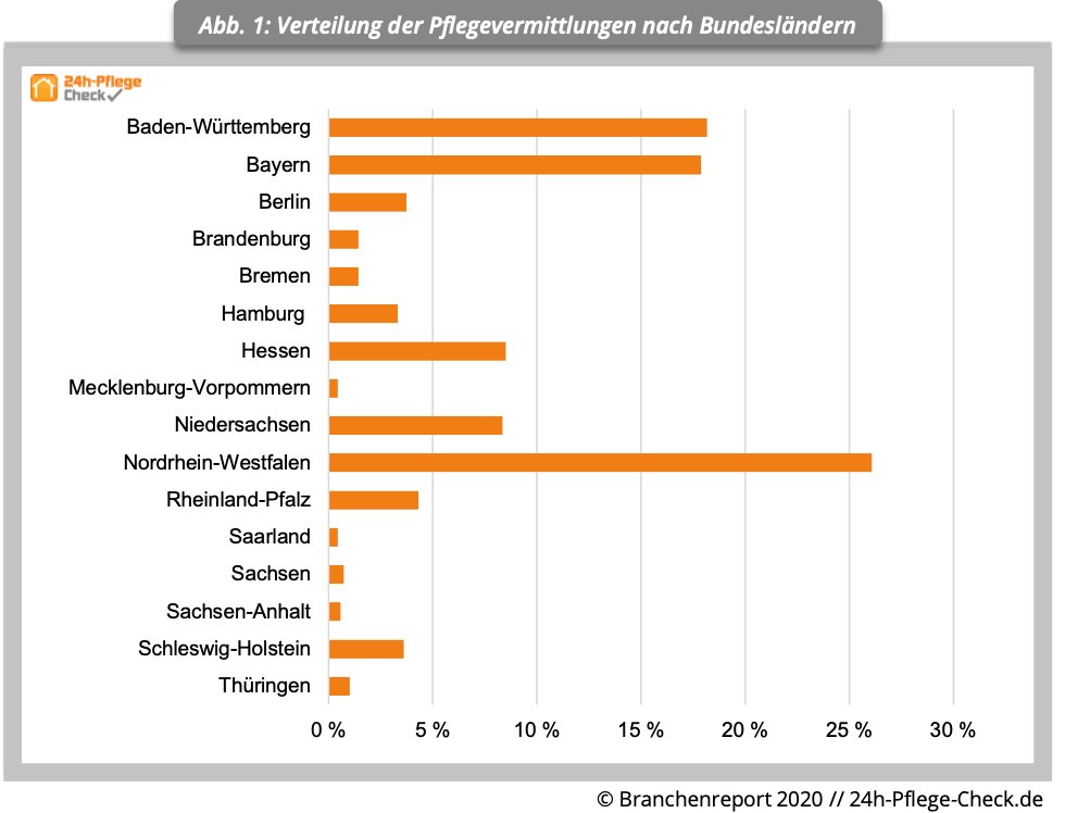 Branchenreport-Fakten #4

Wie verteilen sich die Pflegevermittlungen nach Bundesländern? Unsere Analysen ergeben ein klares Bild 📊

Weitere Fakten zur 24h-Pflege in unserem Branchenreport  unter: bit.ly/3nDcUmX

#24hpflege #pflege #seniorenbetreuung #ehealth