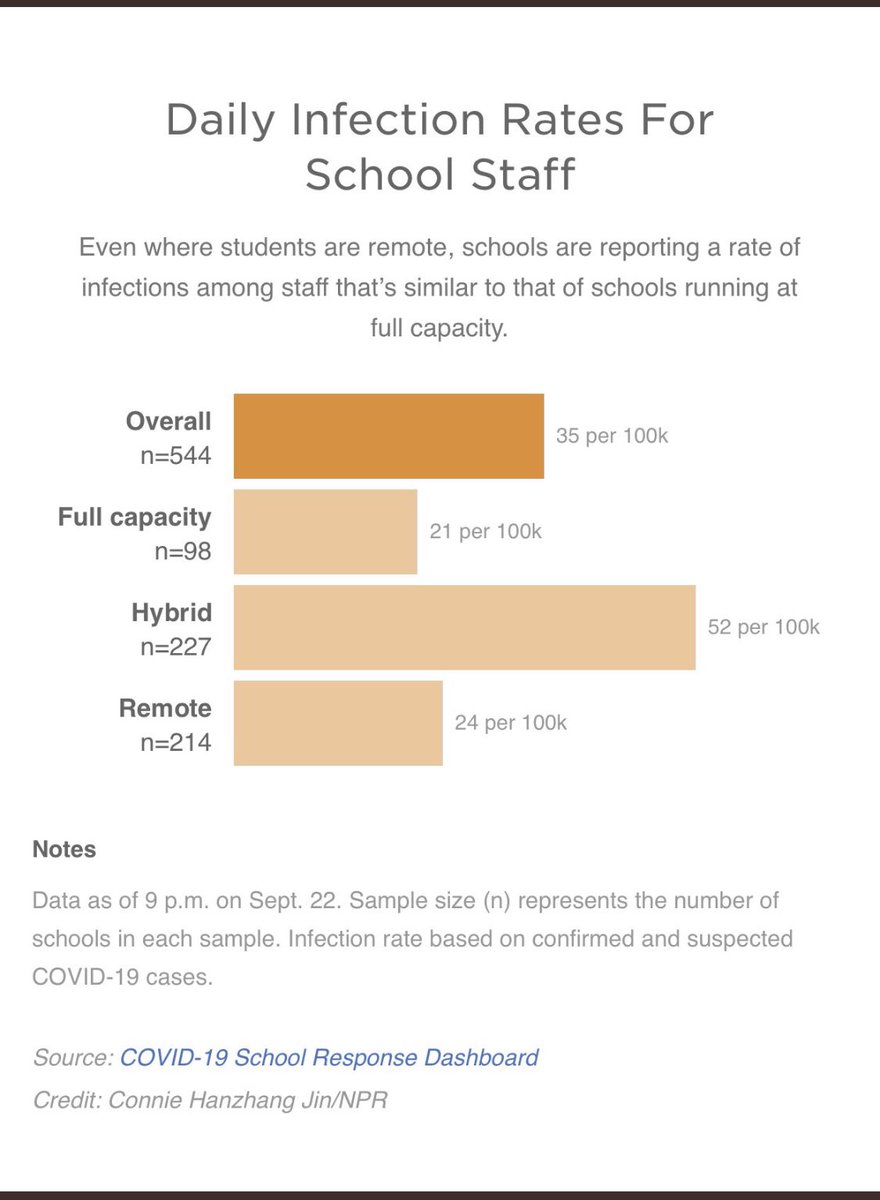 School closures do nothing to amend this gap, because it's a societal problem, not a COVID problem. Data from several studies show that teachers and students attending in-person schools have *lower* infection rates than those learning virtually.