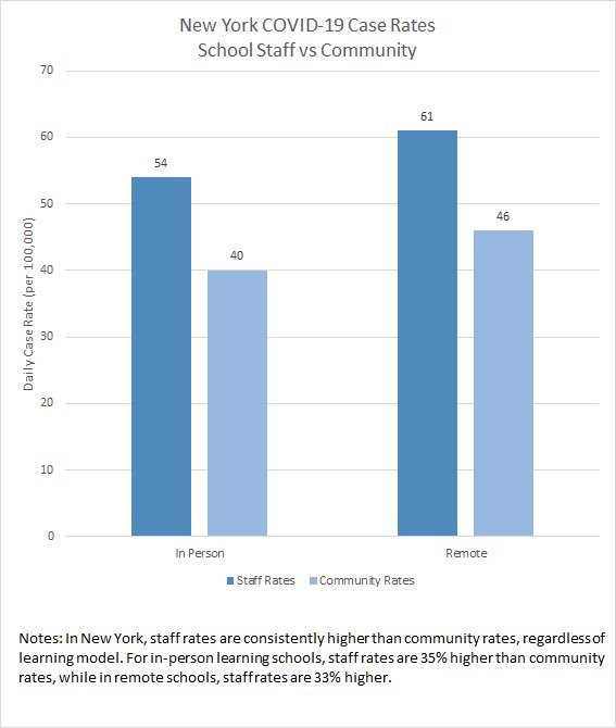 School closures do nothing to amend this gap, because it's a societal problem, not a COVID problem. Data from several studies show that teachers and students attending in-person schools have *lower* infection rates than those learning virtually.