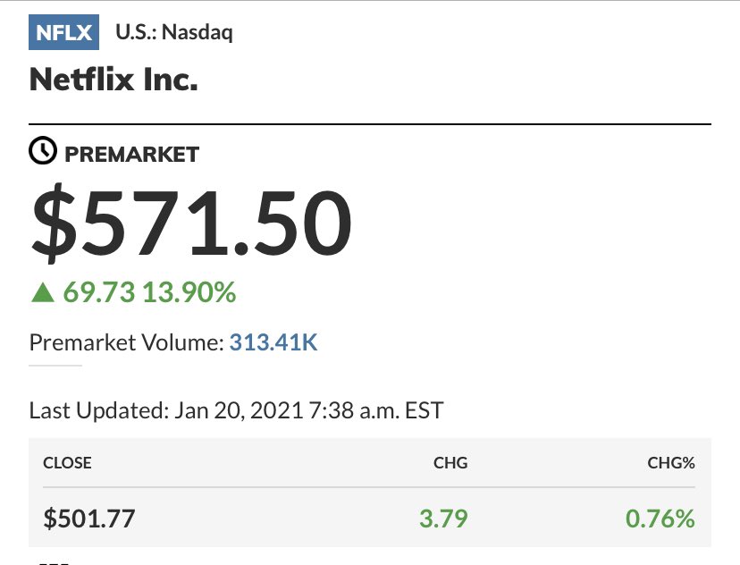 AdrianArano's tweet photo. $NFLX reportó un excelente balance... 13,9% en el Premarket https://t.co/rhaPVcwUjc