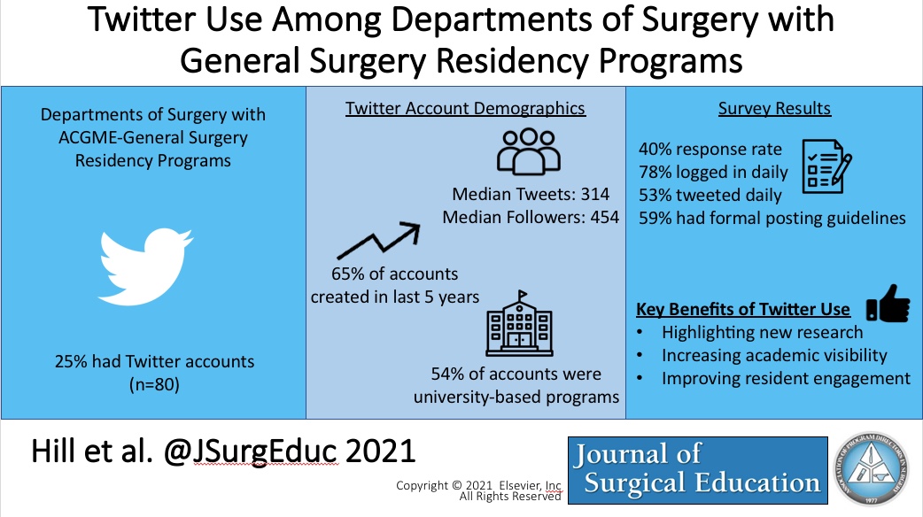 JSurgEduc's tweet photo. Twitter Use Among Departments of Surgery With General Surgery Residency Programs by Hill et al.: https://t.co/QBSLP7cG47 

#SocialMedia #Twitter #twitteruse #generalsurgery #SurgEd #surgtwitter #socialmediause #socialmediatrends #twittertrends #SoMe4Surgery https://t.co/RMx0eUwP4C