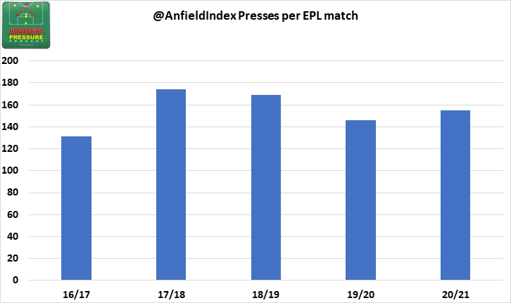 Here's the total presses per EPL match. Our peak was actually in 17/18 but this season is more than last