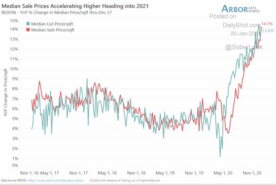 This morning's Daily Shot has the cost of housing in the U.S. up 14%, YOY. The FED says they will keep interest rates at 0% until inflation rises and stays above their 2% inflation target. The problem for fixed income investors, is the FED uses a flawed inflation barometer...