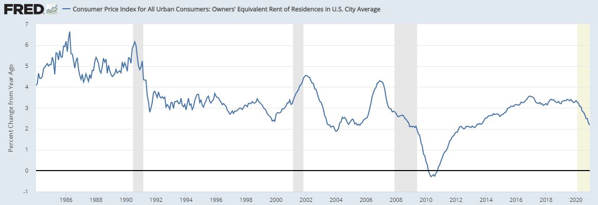 ..When computing housing inflation the Bureau of Economic Analysis (BEA) calculates owners equivalent rent. In their latest update, the BEA claims housing costs are up only 2.2%, YOY...