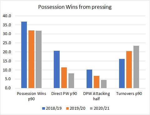 The change we are seeing is in the nature of our POSSESSION WINS from pressing. Overall we are seeing the same number of possession wins as last season, but a big shift on whether it is a DIRECT possession win or a "Turnover"