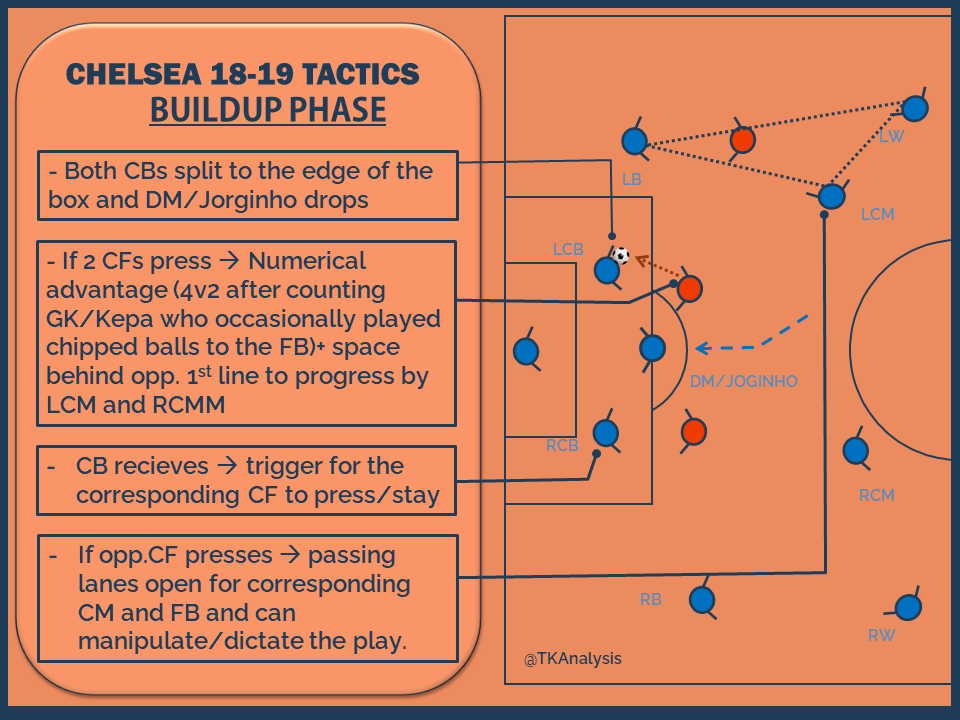 𝐁𝐔𝐈𝐋𝐃𝐔𝐏 𝐏𝐇𝐀𝐒𝐄★ DM/Jorginho drops and both CBs split to the edge of the box. This creates a +1 advantage in the buildup as well as if the opp. CF(s) decides to press  a passing lane opens up to the near FB/CM.★ RB/Azpi stays deeper to offer more support