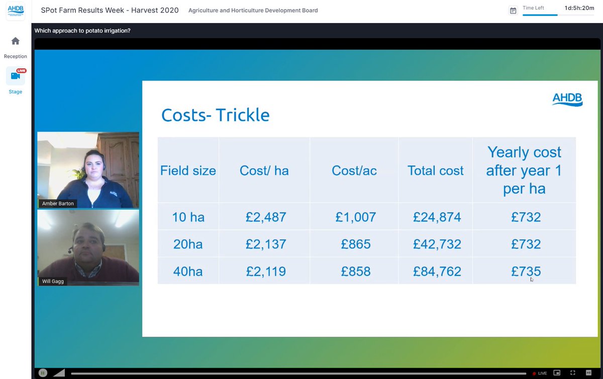 emacdonaldag's tweet image. Interesting research out of @AHDB_Potatoes in the UK. Drip irrigation used 59% less water than travelling gun with similar yield. Costs in year 1 are high, but after that with single use drip tape are approx. $510/ac. PEI needs to take a good look at drip irrigation