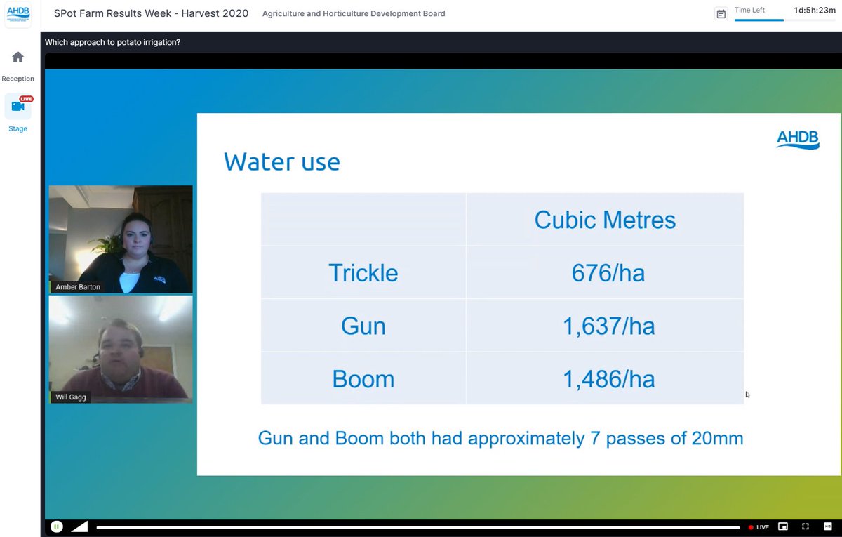 emacdonaldag's tweet image. Interesting research out of @AHDB_Potatoes in the UK. Drip irrigation used 59% less water than travelling gun with similar yield. Costs in year 1 are high, but after that with single use drip tape are approx. $510/ac. PEI needs to take a good look at drip irrigation