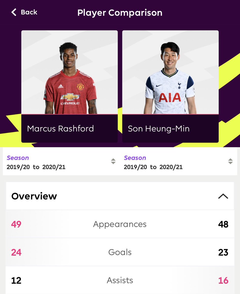 MUFC_redarmy99's tweet photo. If Sterling, Mane and Son are world class, Marcus Rashford is world class. https://t.co/ukKqIc5b0s