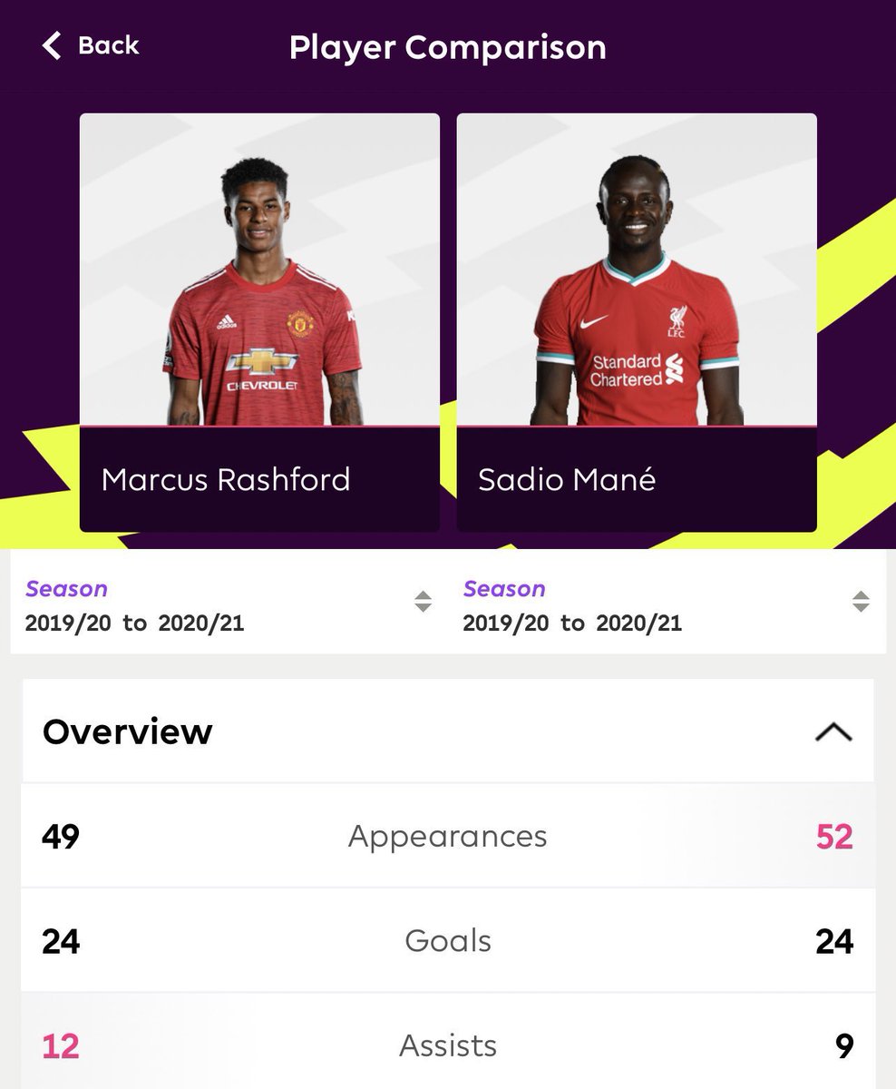 If Sterling, Mane and Son are world class, Marcus Rashford is world class.